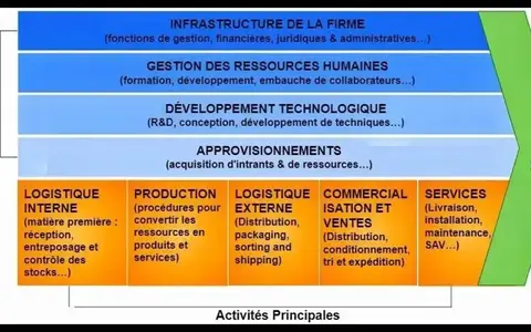 Le concept de chaîne de valeur