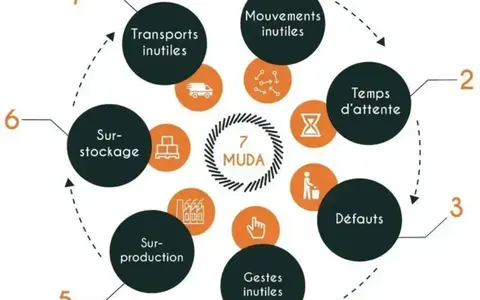 𝐋𝐚 𝐠𝐫𝐚𝐧𝐝𝐞 𝐬𝐚𝐠𝐚 𝐝𝐞𝐬 𝐌𝐔𝐃𝐀

Saviez-vous que les gaspillages (les MUDA en langage Lean), représentent souvent plus de 20% des coûts dans une PME ?

7 grandes familles de gaspillages… | Hervé THEVENOT