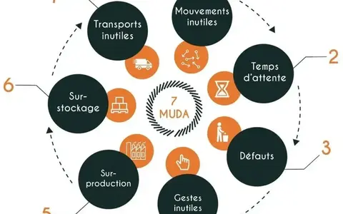 La grande saga des MUDA

Saviez-vous que les gaspillages (les MUDA en langage Lean), représentent souvent plus de 20% des coûts dans une PME ?

7 grandes familles de gaspillages ont été identifiés et… | Hervé THEVENOT