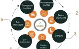 La grande saga des MUDA

Saviez-vous que les gaspillages (les MUDA en langage Lean), représentent souvent plus de 20% des coûts dans une PME ?

7 grandes familles de gaspillages ont été identifiés et… | Hervé THEVENOT