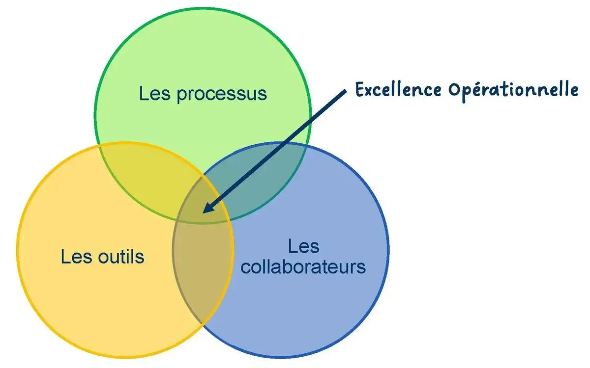 BLOG N°LEAN-01 Démarche d’Excellence Opérationnelle – Episode 3 : les petits gaspillages